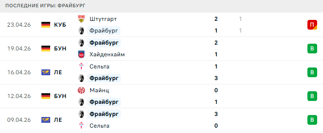 Боруссия Д - Фрайбург прогноз