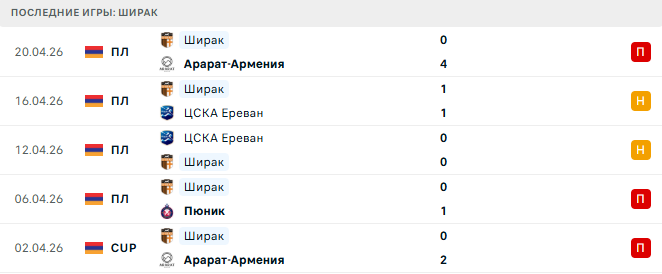 Гандзасар - Ширак прогноз