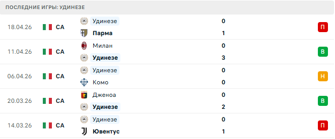 Лацио - Удинезе прогноз