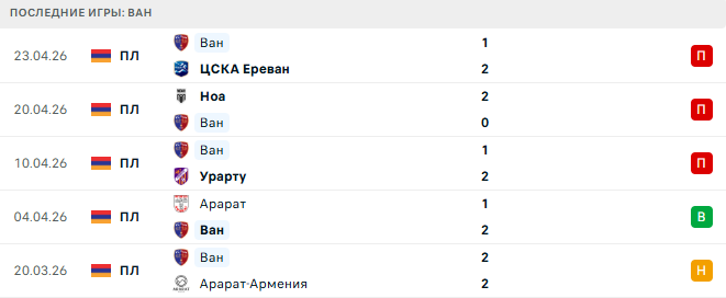 Урарту - Ван прогноз