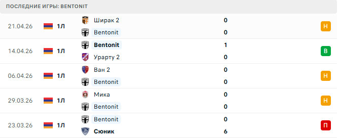 Bentonit - Ноа 2 Апреля 2026