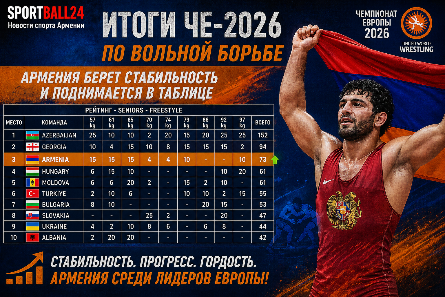 Итоги ЧЕ-2026 по вольной борьбе: Армения берет стабильность и поднимается в таблице