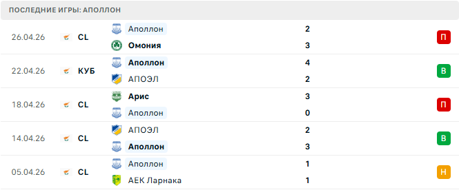 АПОЭЛ - Аполлон прогноз