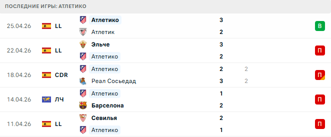 Атлетико - Арсенал 29 Апреля 2026