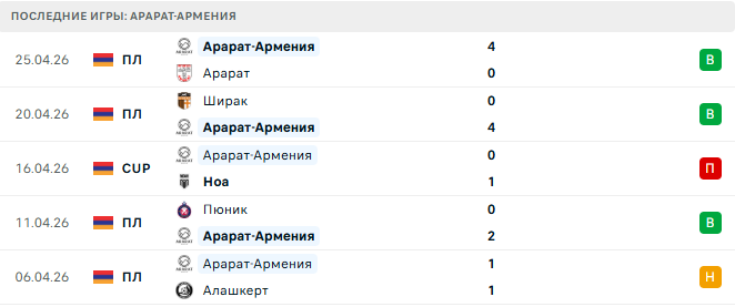 Ноа - Арарат-Армения прогноз