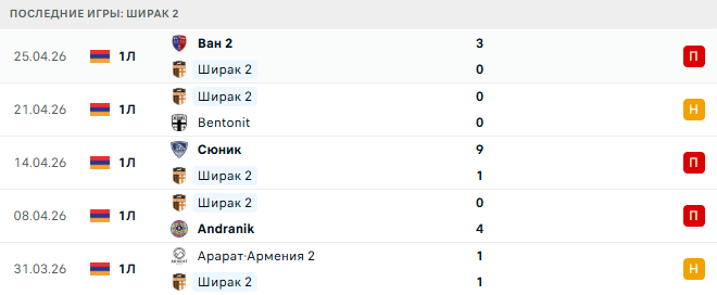 Ширак 2 - Арарат 2 30 Апреля 2026