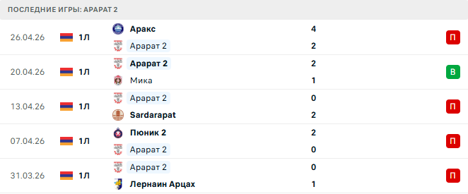 Ширак 2 - Арарат 2 прогноз