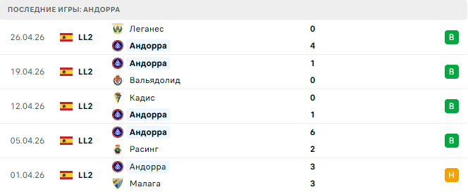 Андорра - Альбасете 1 Мая 2026