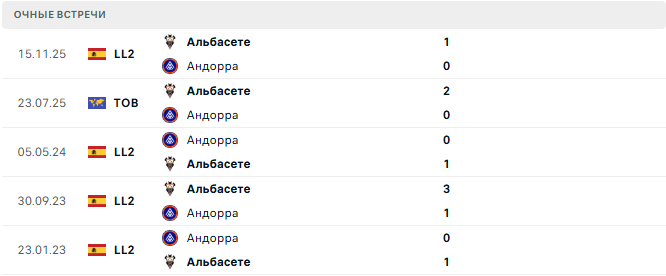 Андорра - Альбасете матч
