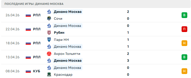 Локомотив Москва - Динамо Москва прогноз