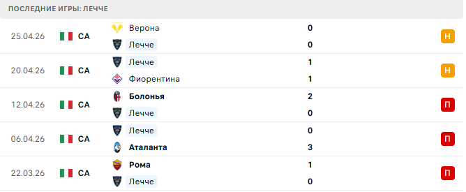 Пиза - Лечче прогноз