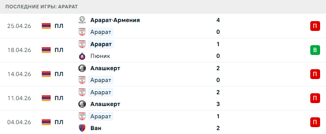 Ширак - Арарат прогноз