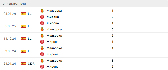 Жирона - Мальорка матч