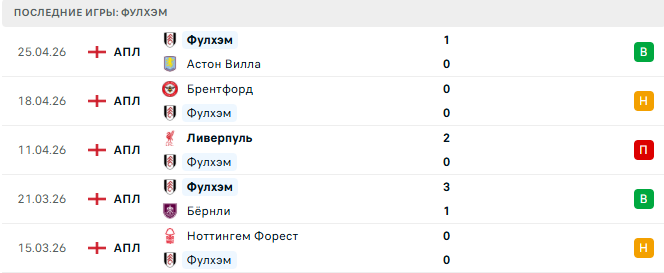 Арсенал - Фулхэм прогноз