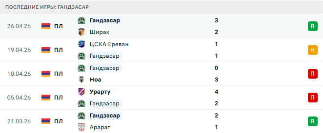 Гандзасар - Ван 2 Мая 2026
