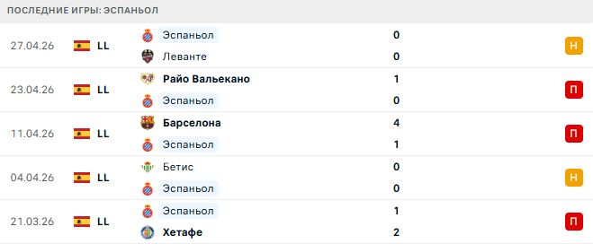 Эспаньол - Реал Мадрид 3 Мая 2026