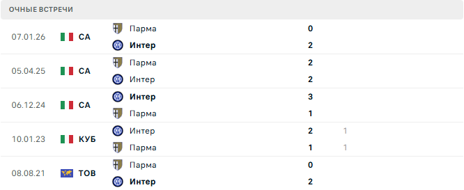 Интер - Парма матч