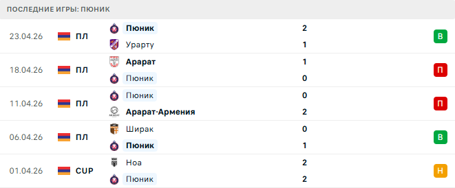 Ноа - Пюник прогноз
