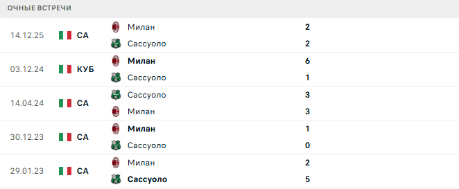 Сассуоло - Милан матч