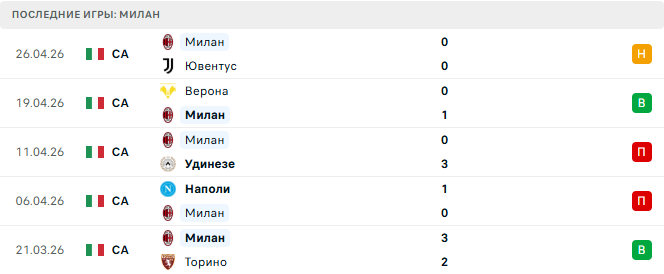 Сассуоло - Милан прогноз