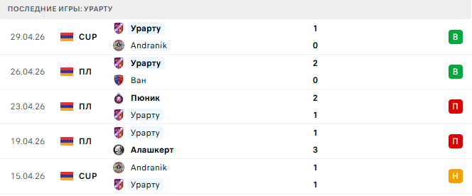 Урарту - Арарат-Армения 3 Мая 2026