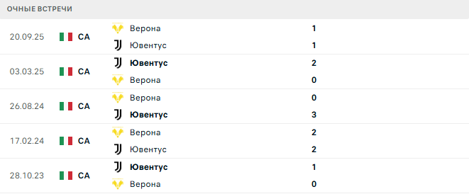 Ювентус - Верона матч