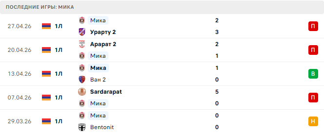 Аракс - Мика прогноз