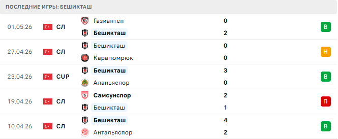 Бешикташ - Коньяспор 5 Мая 2026