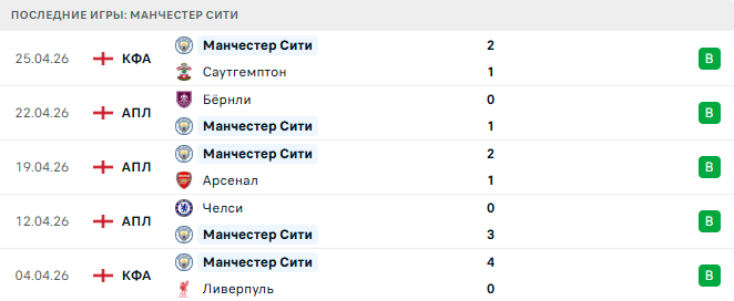 Эвертон - Манчестер Сити прогноз
