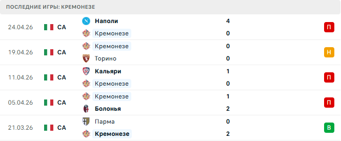 Кремонезе - Лацио 4 Мая 2026