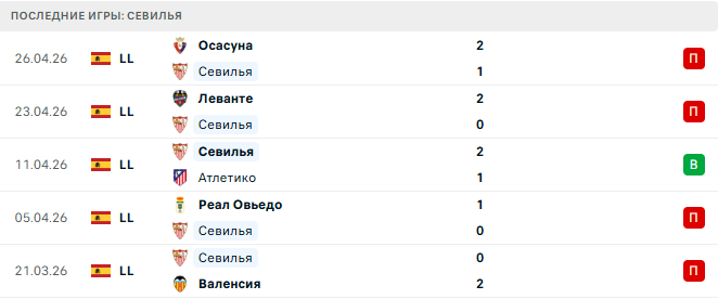 Севилья - Реал Сосьедад 4 Мая 2026