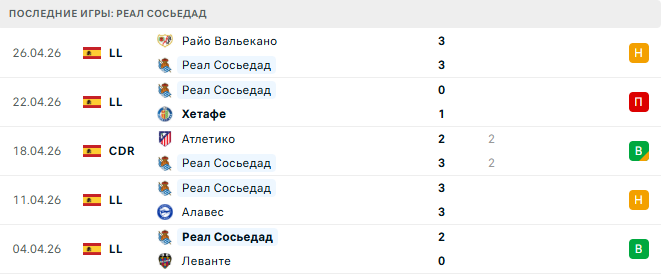 Севилья - Реал Сосьедад прогноз