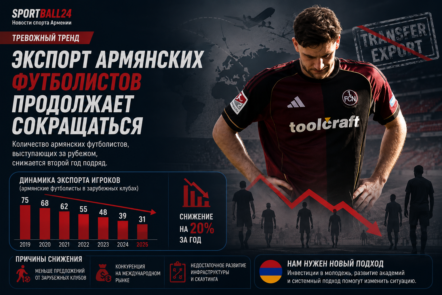 Экспорт армянских футболистов продолжает сокращаться