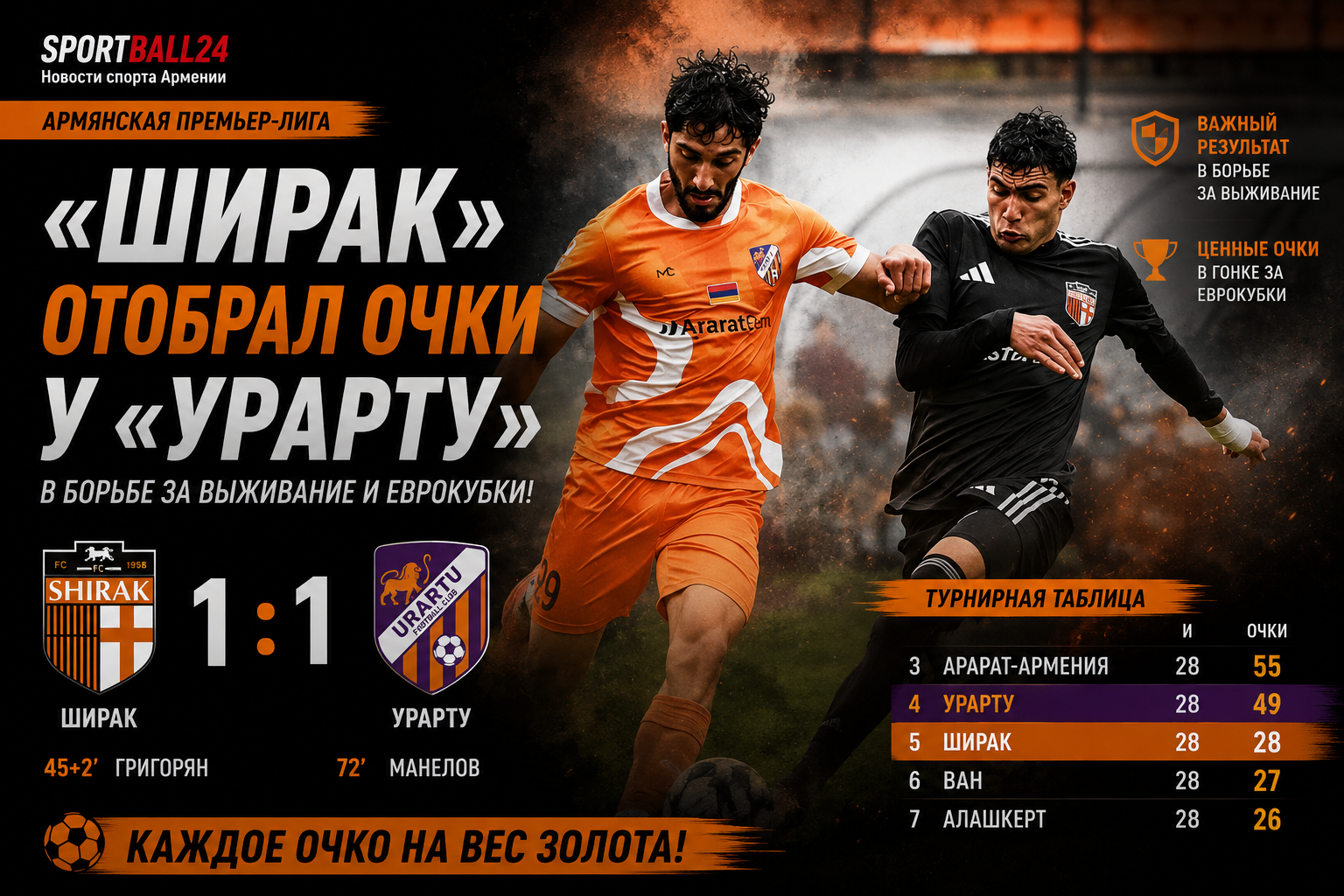 «Ширак» отобрал очки у «Урарту» в борьбе за выживание и еврокубки
