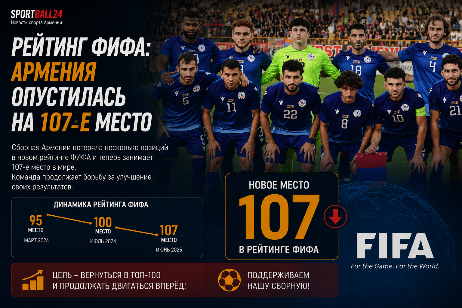 Рейтинг ФИФА: Армения опустилась на 107-е место