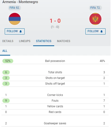 Армения Черногория первый тайм
