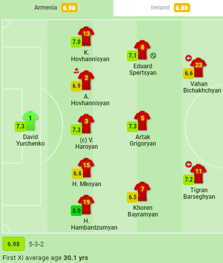 Армения - Ирландия статистика игроков
