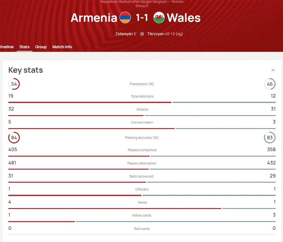 Армения Уэльс статистика