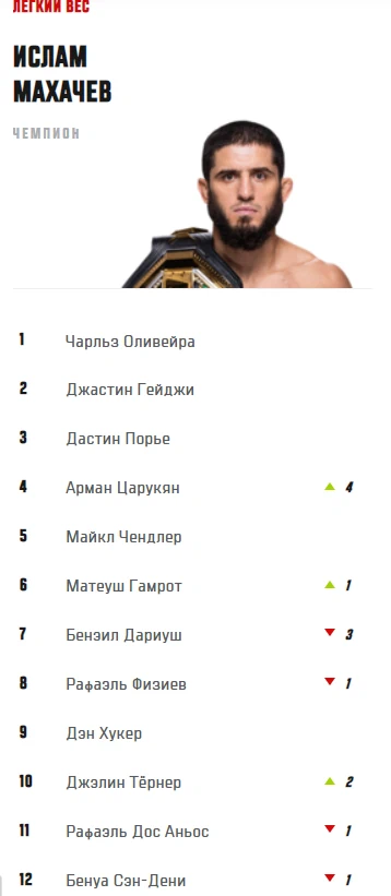 Арман Царукян рейтинг UFC