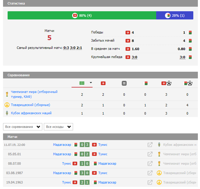 Тунис Мадагаскар матч, ставка, прогноз, исход, коэффициенты