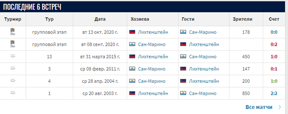 Сан-Марино Лихтенштейн матч, ставка, прогноз, исход, коэффициенты