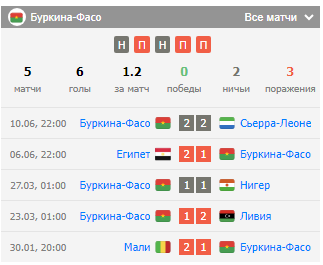 Сенегал — Буркина-Фасо: матч, ставка, прогноз, исход, коэффициенты