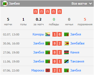 Кот-д'Ивуар Замбия: матч, ставка, прогноз, исход, коэффициенты