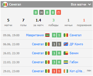 Сенегал — Буркина-Фасо: матч, ставка, прогноз, исход, коэффициенты