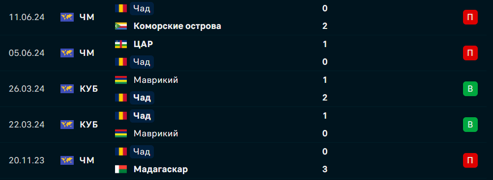 Сьерра-Леоне – Чад: матч, ставка, прогноз, исход, коэффициенты