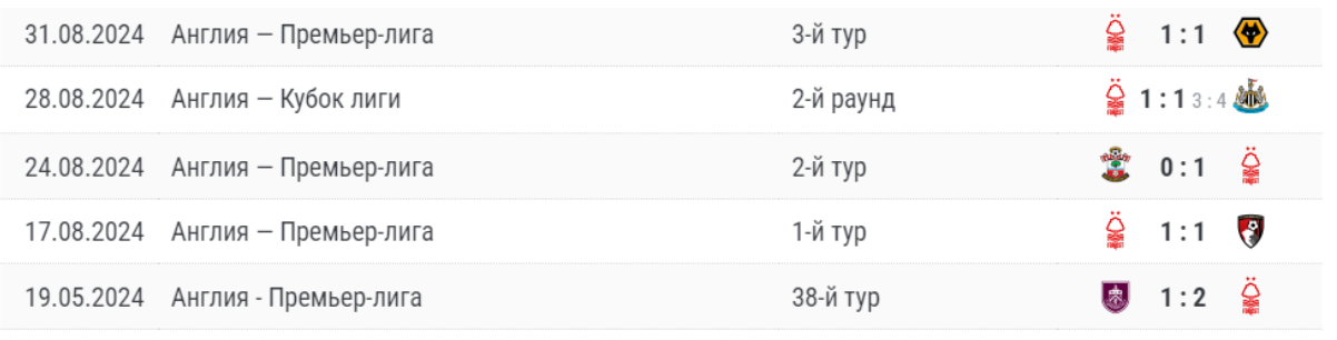 ливерпуль ноттингем форест прогноз