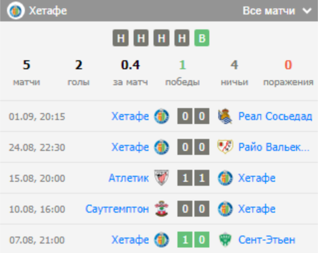 прогноз на матч Севилья — Хетафе