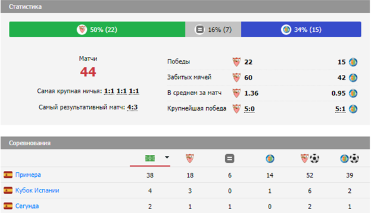 матч Севилья — Хетафе