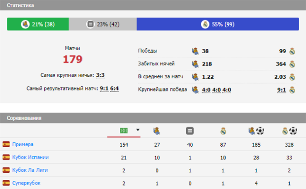 прогноз Реал Сосьедад — Реал Мадрид