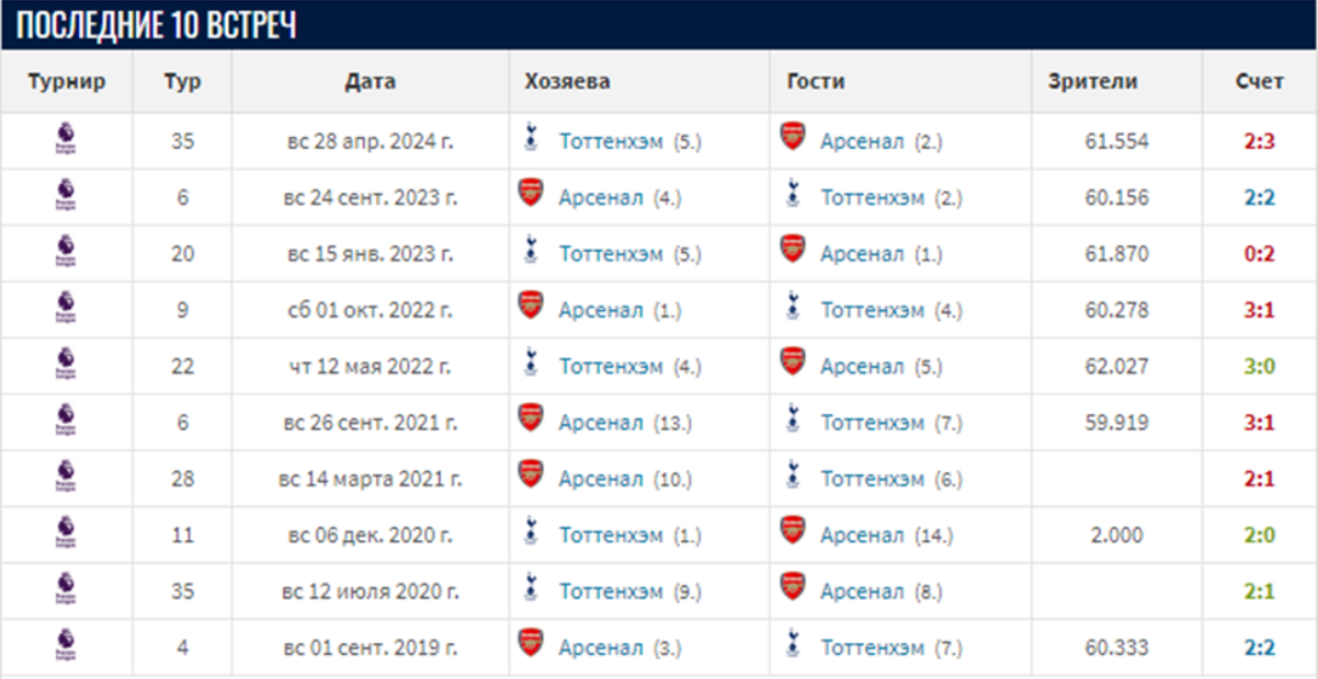 Тоттенхэм - Арсенал